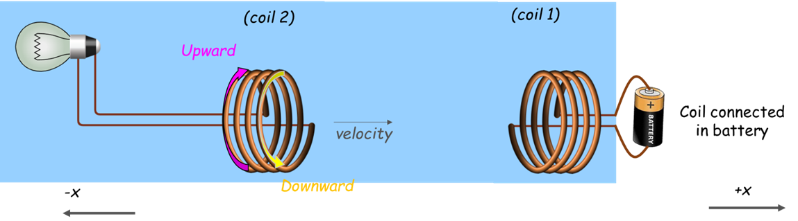 (coil 2)
(coil 1)
Upward
Coil connected
velocity
in battery
-X
Downward
+X
