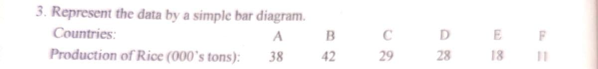 3. Represent the đata by a simple bar diagram.
Countries:
E
F
Production of Rice (000°s tons):
38
42
29
28
18
11
