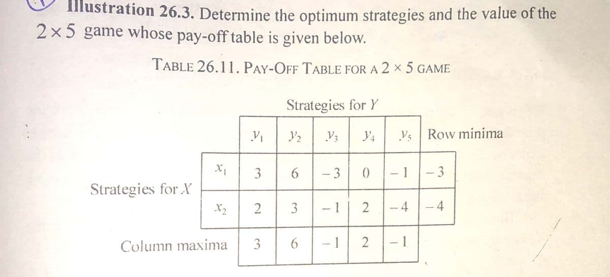 Illustration 26.3. Determine the optimum strategies and the value of the
2x5 game whose pay-off table is given below.
TABLE 26.11. PAY-OFF TABLE FOR A 2 × 5 GAME
Strategies for Y
V3
Y4
Row minima
3
6.
- 3
- 1
Strategies for X
X2
3
- 1
2
- 4
- 4
Column maxima
- 1
- 1
3.
6.
3.
