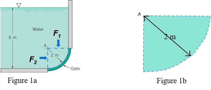 Water F₁
2 m
F₂
Figure la
6 m
Gate
m