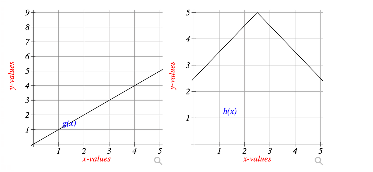 5+
8
7
3
5
4
2
h(x)
2
1
stat
1
1
4
4
2
3
х-values
1
2
3
х-values
5
y-values
3.
6
y-values
