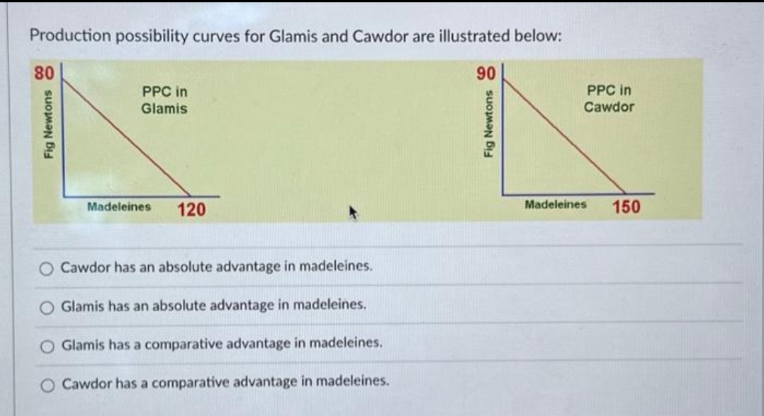 Production possibility curves for Glamis and Cawdor are illustrated below:
90
80
Fig Newtons
PPC in
Glamis
O
Madeleines
120
Cawdor has an absolute advantage in madeleines.
Glamis has an absolute advantage in madeleines.
O Glamis has a comparative advantage in madeleines.
O Cawdor has a comparative advantage in madeleines.
Fig Newtons
PPC in
Cawdor
Madeleines
150