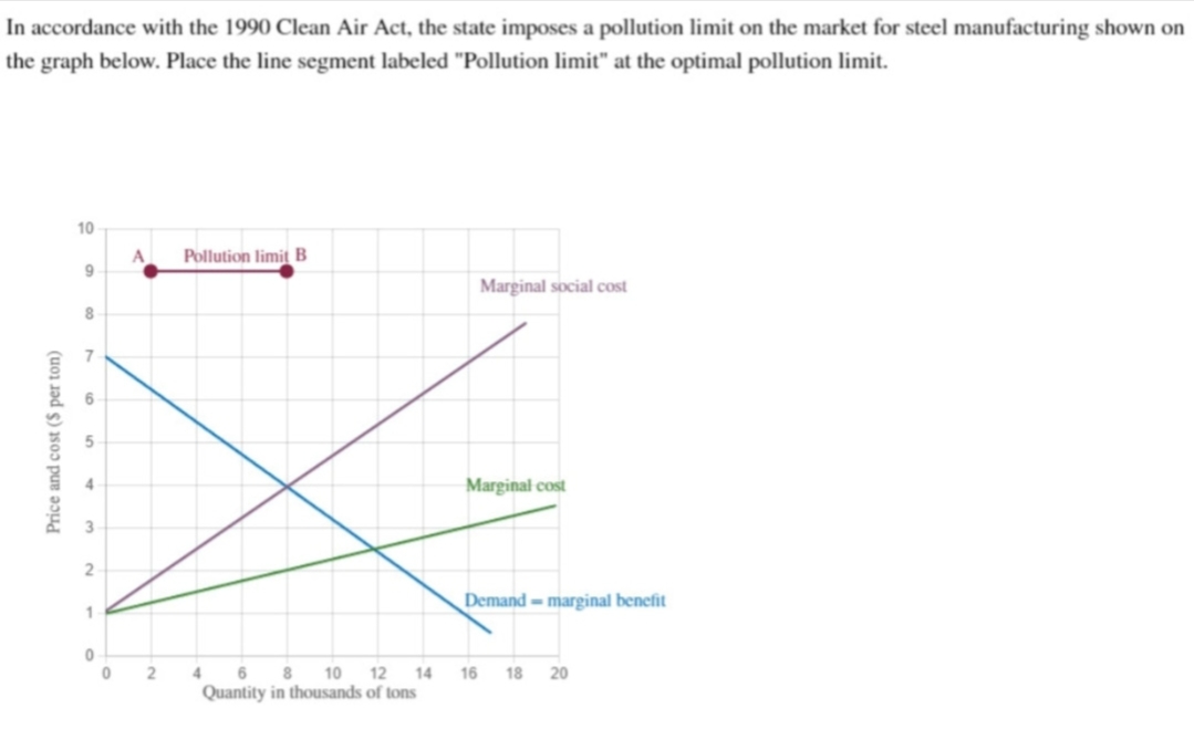 In accordance with the 1990 Clean Air Act, the state imposes a pollution limit on the market for steel manufacturing shown on
the graph below. Place the line segment labeled "Pollution limit" at the optimal pollution limit.
Price and cost ($ per ton)
10
9
8
2
1
0
0
2
Pollution limit B
4 6 8 10 12 14
Quantity in thousands of tons
Marginal social cost
Marginal cost
Demand-marginal benefit
16
18
20