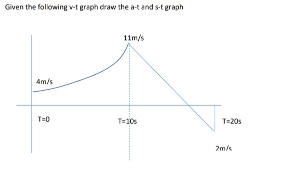 Given the following v-t graph draw the a-t and s-t graph
11m/s
4m/s
T=0
T=10s
T=20s
2m/s
