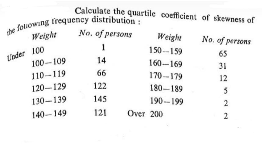 Calculate the quartile coefficient of skewness of
Weight
No. of persons
Weight
No. of persons
1
Under 100
100-109
150-159
65
14
160-169
31
110-119
66
170--179
12
120-129
122
180-189
5
130-139
145
190-199
2
140-149
121
Over 200
2
