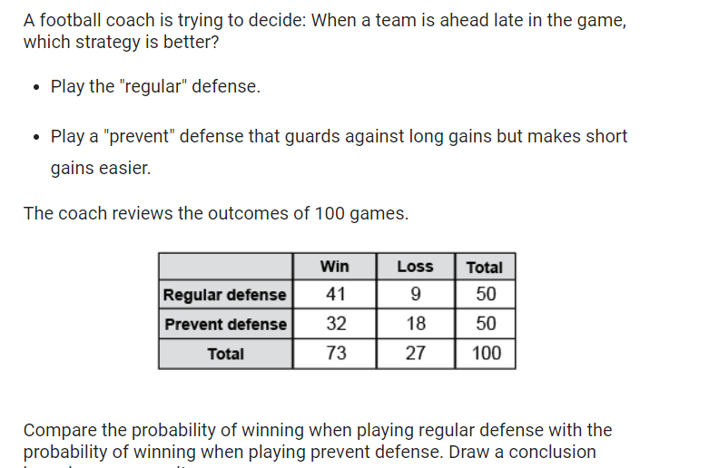 A football coach is trying to decide: When a team is ahead late in the game,
which strategy is better?
Play the "regular" defense.
• Play a "prevent" defense that guards against long gains but makes short
gains easier.
The coach reviews the outcomes of 100 games.
Win
Loss
Total
Regular defense
41
9.
50
Prevent defense
32
18
50
Total
73
27
100
Compare the probability of winning when playing regular defense with the
probability of winning when playing prevent defense. Draw a conclusion
