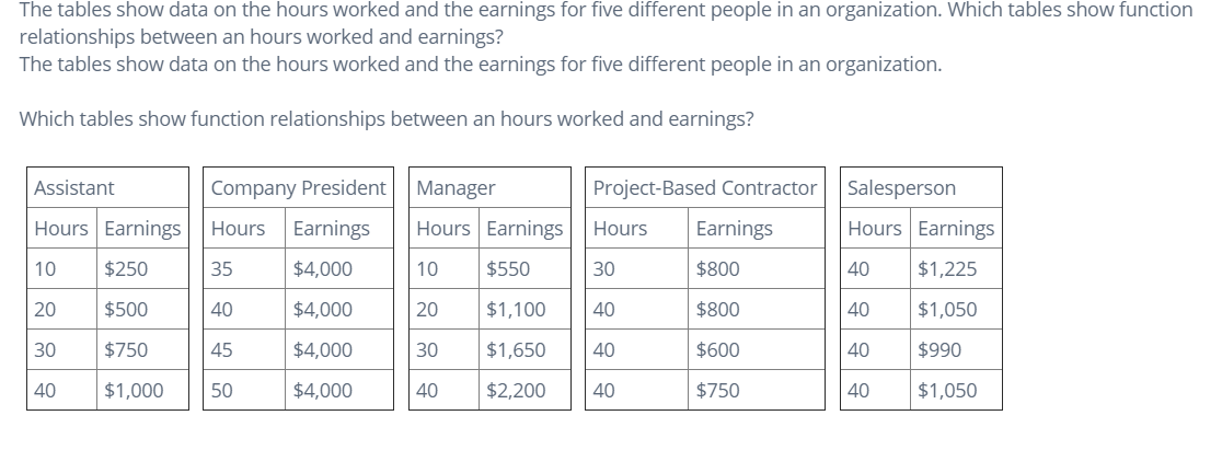 The tables show data on the hours worked and the earnings for five different people in an organization. Which tables show function
relationships between an hours worked and earnings?
The tables show data on the hours worked and the earnings for five different people in an organization.
Which tables show function relationships between an hours worked and earnings?
Assistant
Company President
Manager
Project-Based Contractor
Salesperson
Hours Earnings
Hours
Earnings
Hours Earnings
Hours
Earnings
Hours Earnings
10
$250
35
$4,000
10
$550
30
$800
40
$1,225
20
$500
40
$4,000
20
$1,100
40
$800
40
$1,050
30
$750
45
$4,000
30
$1,650
40
$600
40
066$
40
$1,000
50
$4,000
40
$2,200
40
$750
40
$1,050
