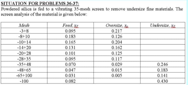 SITUATION FOR PROBLEMS 36-37:
Powdered silica is fed to a vibrating 35-mesh screen to remove undersize fine materials. The
screen analysis of the material is given below:
Mesh
-3+8
-8+10
-10+14
-14+20
-20+28
-28+35
-35+48
-48+65
-65+100
-100
Feed, XE
0.095
0.183
0.165
0.131
0.101
0.095
0.070
0.047
0.031
0.082
Oversize, X
0.217
0.126
0.204
0.162
0.125
0.117
0.029
0.015
0.005
Undersize, X
0.246
0.183
0.141
0.430