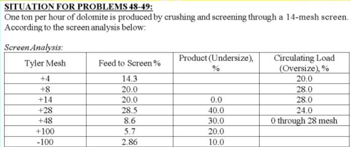 SITUATION FOR PROBLEMS 48-49:
One ton per hour of dolomite is produced by crushing and screening through a 14-mesh screen.
According to the screen analysis below:
Screen Analysis:
Tyler Mesh
+4
+8
+14
+28
+48
+100
-100
Feed to Screen%
14.3
20.0
20.0
28.5
8.6
5.7
2.86
Product (Undersize),
%
0.0
40.0
30.0
20.0
10.0
Circulating Load
(Oversize), %
20.0
28.0
28.0
24.0
0 through 28 mesh