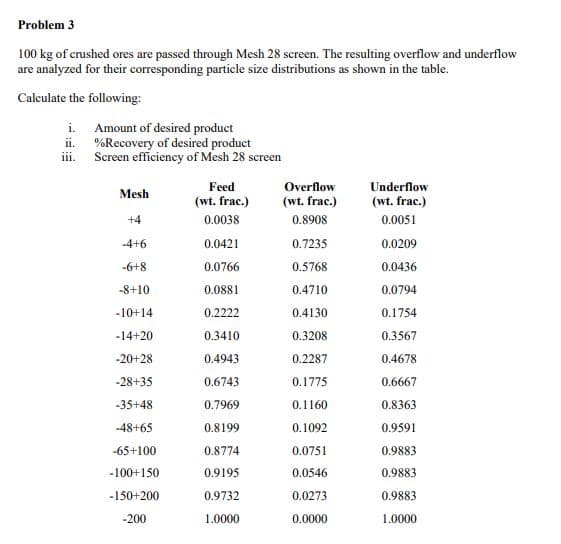 Problem 3
100 kg of crushed ores are passed through Mesh 28 screen. The resulting overflow and underflow
are analyzed for their corresponding particle size distributions as shown in the table.
Calculate the following:
i.
Amount of desired product
%Recovery of desired product
ii.
iii. Screen efficiency of Mesh 28 screen
Mesh
+4
-4+6
-6+8
-8+10
-10+14
-14+20
-20+28
-28+35
-35+48
-48+65
-65+100
-100+150
-150+200
-200
Feed
(wt. frac.)
0.0038
0.0421
0.0766
0.0881
0.2222
0.3410
0.4943
0.6743
0.7969
0.8199
0.8774
0.9195
0.9732
1.0000
Overflow
(wt. frac.)
0.8908
0.7235
0.5768
0.4710
0.4130
0.3208
0.2287
0.1775
0.1160
0.1092
0.0751
0.0546
0.0273
0.0000
Underflow
(wt. frac.)
0.0051
0.0209
0.0436
0.0794
0.1754
0.3567
0.4678
0.6667
0.8363
0.9591
0.9883
0.9883
0.9883
1.0000