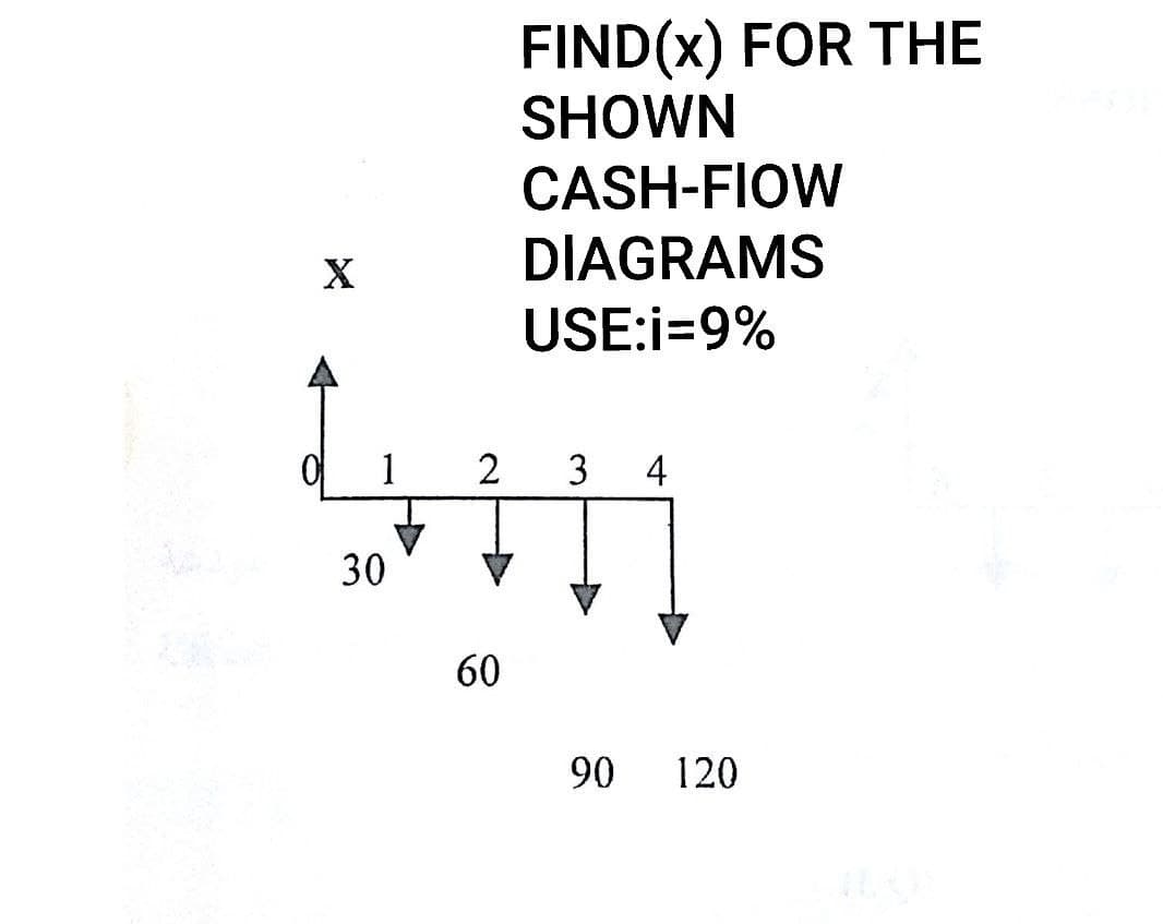 X
1
30
2
60
FIND(x) FOR THE
SHOWN
CASH-FIOW
DIAGRAMS
USE:i=9%
3 4
90 120