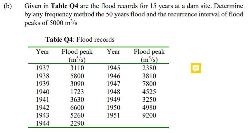 (b)
Given in Table Q4 are the flood records for 15 years at a dam site. Determine
by any frequency method the 50 years flood and the recurrence interval of flood
peaks of 5000 m³/s
Table Q4: Flood records
Flood peak
(m³/s)
3110
Flood peak
|(m³/s)
2380
Year
Year
1937
1945
1946
3810
7800
1938
5800
1939
3090
1947
1940
1948
1723
3630
4525
3250
1941
1949
1950
1951
1942
6600
5260
4980
1943
9200
1944
2290
