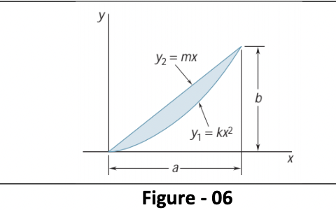 This diagram (Figure - 06) illustrates the area between two curves on a Cartesian coordinate system. The horizontal axis is labeled \( x \) and the vertical axis is labeled \( y \).

The first curve is described by the equation \( y_1 = kx^2 \), which is a parabolic curve opening upwards.

The second curve is described by the equation \( y_2 = mx \), which is a straight line passing through the origin with slope \( m \).

The shaded region between the curves highlights the area enclosed by these two functions. The width of this region along the \( x \)-axis is denoted by \( a \), and the height along the \( y \)-axis is denoted by \( b \).

This figure is typically used to represent concepts in integral calculus, where the area between curves is calculated. The area can be found by integrating the difference between the two functions over the interval from \( 0 \) to \( a \).