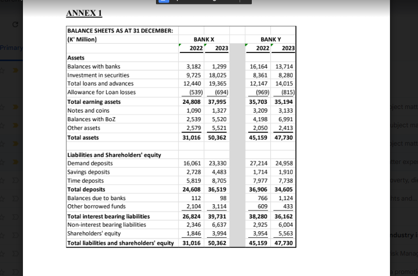 ANNEX 1
BALANCE SHEETS AS AT 31 DECEMBER:
(K' Million)
Primary
Assets
BANK X
BANK Y
2022
2023
2022
2023
Balances with banks
3,182
1,299
16,164 13,714
Investment in securities
9,725 18,025
8,361
8,280
Total loans and advances
Allowance for Loan losses
12,440
19,365
12,147
14,015
(539)
(694)
(969)
(815)
Total earning assets
24,808
37,995
35,703
35,194
Notes and coins
1,090
1,327
3,209
3,133
Balances with BoZ
2,539
5,520
4,198
6,991
Other assets
2,579 5,521
2,050
2,413
Total assets
31,016 50,362
45,159 47,730
Liabilities and Shareholders' equity
Demand deposits
16,061 23,330
27,214 24,958
Savings deposits
2,728 4,483
1,714 1,910
A
Time deposits
Total deposits
Balances due to banks
Other borrowed funds
Total interest bearing liabilities
Non-interest bearing liabilities
Shareholders' equity
5,819
24,608
112
2,104 3,114
26,824 39,731
2,346 6,637
1,846 3,994
8,705
36,519
98
7,977
7,738
36,906
34,605
766
1,124
609
433
Total liabilities and shareholders' equity 31,016 50,362
38,280 36,162
2,925 6,004
3,954
45,159 47,730
5,563
bject matt
ubject ma
bject matt
tter exper
overty, die
hts and...
ndustry is
isk Manac
promoti