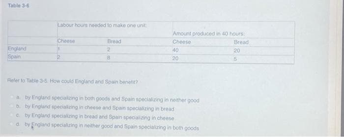 Table 3-6
England
Spain
Labour hours needed to make one unit
Cheese
Bread
2
8
Amount produced in 40 hours:
Cheese
Bread
40
20
Refer to Table 3-5. How could England and Spain benefit?
a by England specializing in both goods and Spain specializing in neither good
b. by England specializing in cheese and Spain specializing in bread
c. by England specializing in bread and Spain specializing in cheese
d. by England specializing in neither good and Spain specializing in both goods
20
5