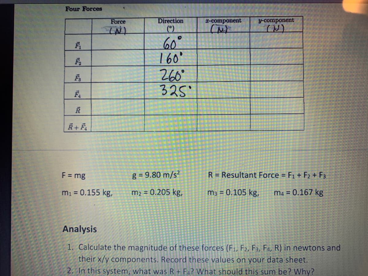 Four Forces
Force
Direction
1-component
y-component
INT
()
60°
160°
260°
325
R+ F.
F = mg
g = 9.80 m/s?
R = Resultant Force = F1 + F2 + F3
m1 = 0.155 kg,
m2 = 0.205 kg,
m3 = 0.105 kg,
m4 = 0.167 kg
%3D
%3D
Analysis
1. Calculate the magnitude of these forces (F1, F2, F3, F4, R) in newtons and
their x/y components. Record these values on your data sheet.
2. In this system, what was R + Fa? What should this sum be? Why?
