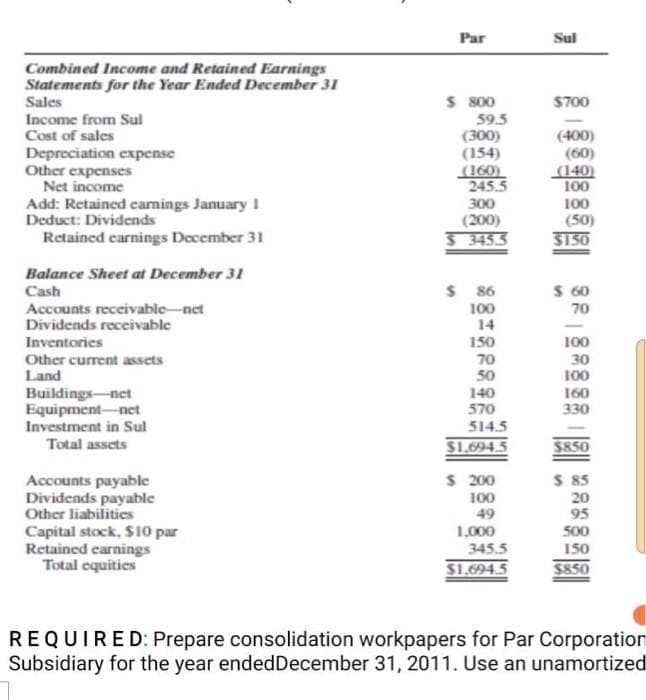 Combined Income and Retained Earnings
Statements for the Year Ended December 31
Sales
Income from Sul
Cost of sales
Depreciation expense
Other expenses
Net income
Add: Retained earnings January 1
Deduct: Dividends
Retained earnings December 31
Balance Sheet at December 31
Cash
Accounts receivable net
Dividends receivable
Inventories
Other current assets
Land
Buildings-net
Equipment-net
Investment in Sul
Total assets
Accounts payable
Dividends payable
Other liabilities
Capital stock, $10 par
Retained earnings
Total equities
Par
$ 800
59.5
(300)
(154)
(160)
245.5
300
(200)
$345.5
$ 86
100
14
150
70
50
140
570
514.5
$1,694.5
$ 200
100
49
1,000
345.5
$1,694.5
Sul
$700
(400)
(60)
(140)
100
100
(50)
$150
$ 60
70
100
30
100
160
330
$850
$ 85
20
95
500
150
$850
REQUIRED: Prepare consolidation workpapers for Par Corporation
Subsidiary for the year ended December 31, 2011. Use an unamortized