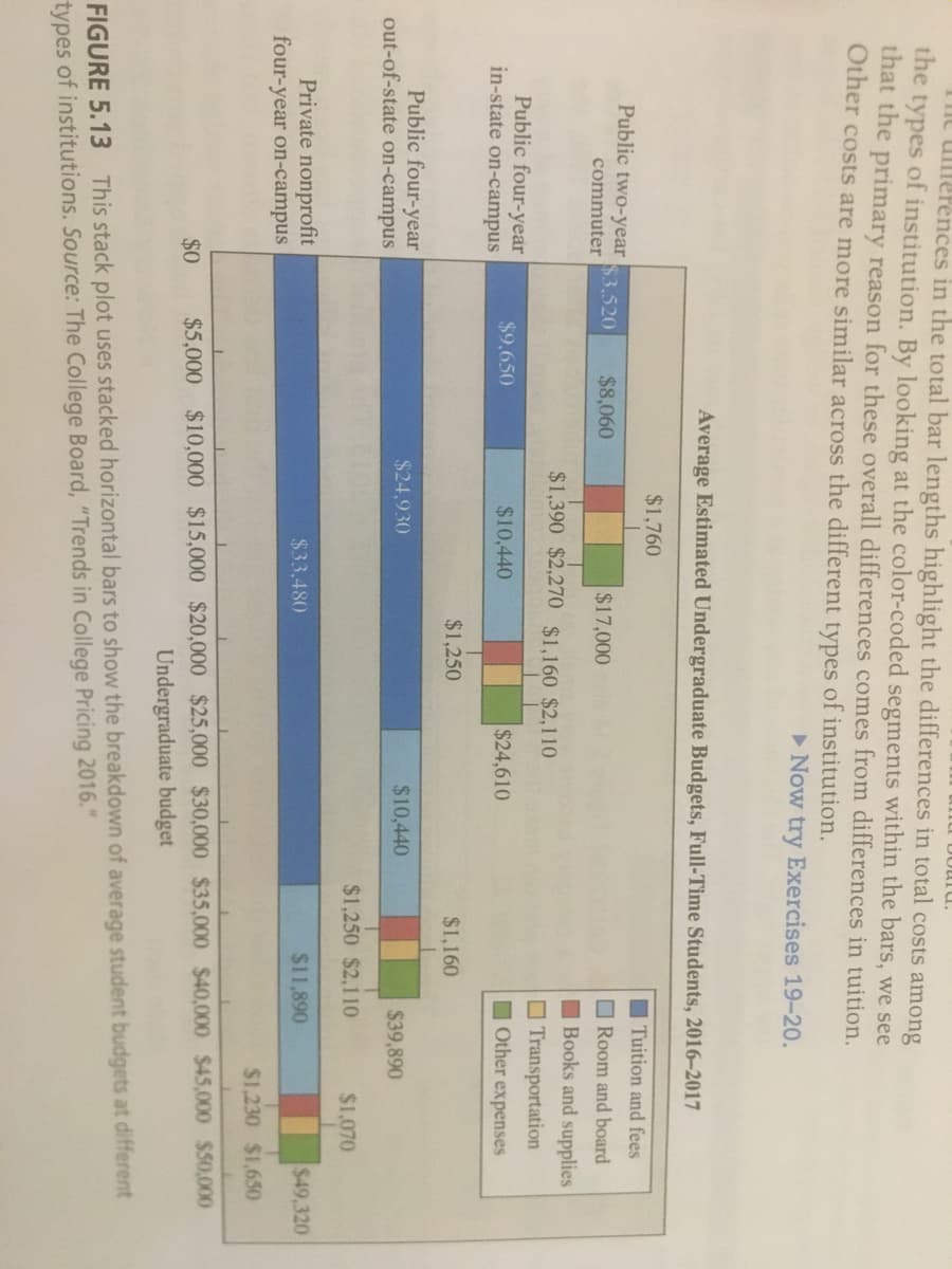 The umefences in the total bar lengths highlight the differences in total costs among
the types of institution. By looking at the color-coded segments within the bars, we see
that the primary reason for these overall differences comes from differences in tuition.
Other costs are more similar across the different types of institution.
Now try Exercises 19-20.
Average Estimated Undergraduate Budgets, Full-Time Students, 2016-2017
$1,760
I Tuition and fees
Public two-year $3.520
$8,060
$17,000
O Room and board
commuter
I Books and supplies
O Transportation
I Other expenses
$1,390 $2,270 $1,160 $2,110
Public four-year
in-state on-campus
$9,650
$10,440
$24,610
$1,250
$1,160
Public four-year
out-of-state on-campus
$24,930
$10,440
$39,890
$1,250 $2,110
$1,070
$49,320
Private nonprofit
four-year on-campus
$33,480
$11,890
$1,230 $1,650
$5,000 $10,000 $15,000 $20,000 $25,000 $30,000 $35,000 $40,000 $45,000 $50,000
Undergraduate budget
$0
FIGURE 5.13 This stack plot uses stacked horizontal bars to show the breakdown of average student budgets at different
types of institutions. Source: The College Board, "Trends in College Pricing 2016."
