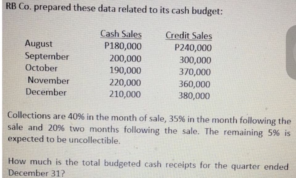 RB Co. prepared these data related to its cash budget:
Cash Sales
P180,000
200,000
190,000
Credit Sales
P240,000
300,000
370,000
360,000
380,000
August
September
October
November
220,000
210,000
December
Collections are 40% in the month of sale, 35% in the month following the
sale and 20% two months following the sale. The remaining 5% is
expected to be uncollectible.
How much is the total budgeted cash receipts for the quarter ended
December 31?
