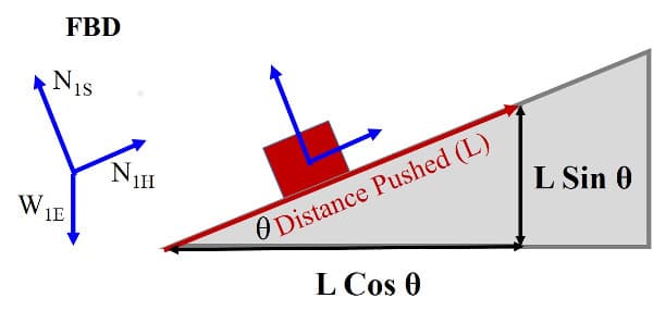 FBD
Nis
L Sin 0
WIE
ODistance Pushed (L)
L Cos 0
