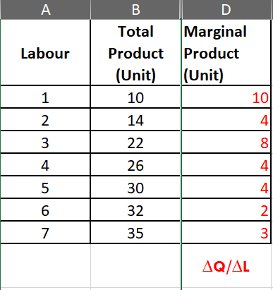 A
B
D
Marginal
Product Product
|(Unit)
10
Total
Labour
(Unit)
1
10
2
14
4
3
22
8
4
26
4
5
30
4
32
2
7
35
AQ/AL
3.
