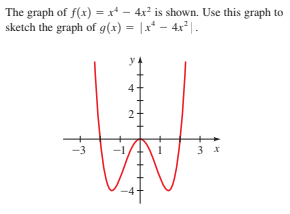 The graph of f(x) = x* – 4x² is shown. Use this graph to
sketch the graph of g(x) = |x* – 4x*|.
-3
3 x
2.
