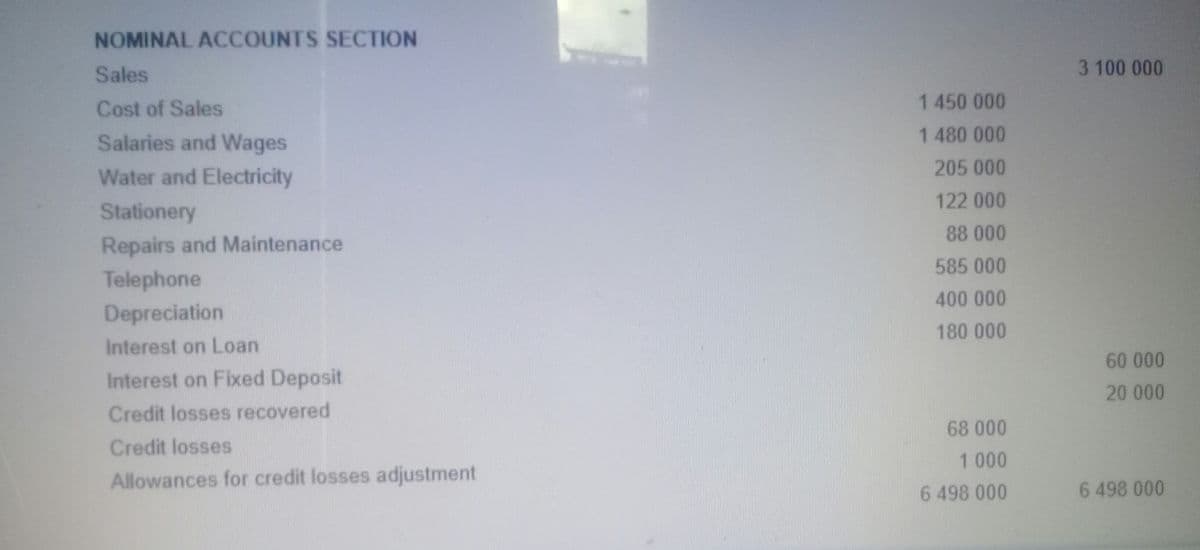 NOMINAL ACCOUNTS SECTION
Sales
3 100 000
Cost of Sales
1450 000
Salaries and Wages
1 480 000
205 000
Water and Electricity
122 000
Stationery
88 000
Repairs and Maintenance
585 000
Telephone
400 000
Depreciation
180 000
Interest on Loan
60 000
Interest on Fixed Deposit
20 000
Credit losses recovered
68 000
Credit losses
1 000
Allowances for credit losses adjustment
6 498 000
6 498 000
