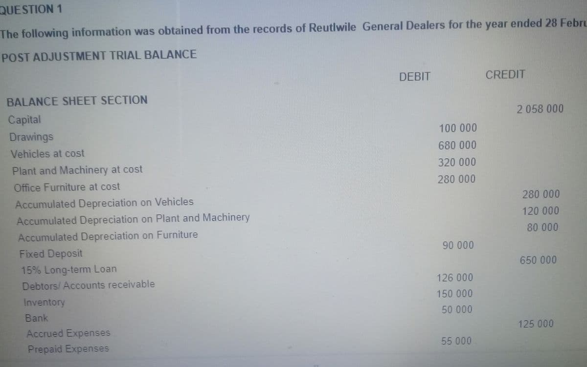 QUESTION 1
The following information was obtained from the records of Reutlwile General Dealers for the year ended 28 Febru
POST ADJUSTMENT TRIAL BALANCE
DEBIT
CREDIT
BALANCE SHEET SECTION
2 058 000
Capital
100 000
Drawings
680 000
Vehicles at cost
320 000
Plant and Machinery at cost
280 000
Office Furniture at cost
280 000
Accumulated Depreciation on Vehicles
Accumulated Depreciation on Plant and Machinery
120 000
80 000
Accumulated Depreciation on Furniture
Fixed Deposit
90 000
650 000
15% Long-term Loan
Debtors/ Accounts receivable
126 000
150 000
Inventory
50 000
Bank
125 000
Accrued Expenses
55 000
Prepaid Expenses
