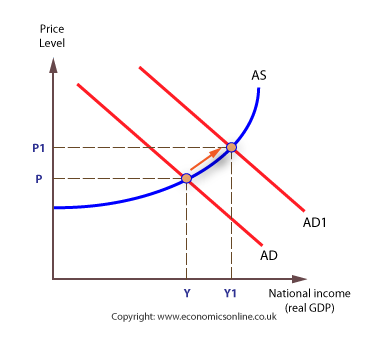 Price
Level
AS
P1
AD1
AD
National income
(real GDP)
Y
Y1
Copyright: www.economicsonline.co.uk
P.
