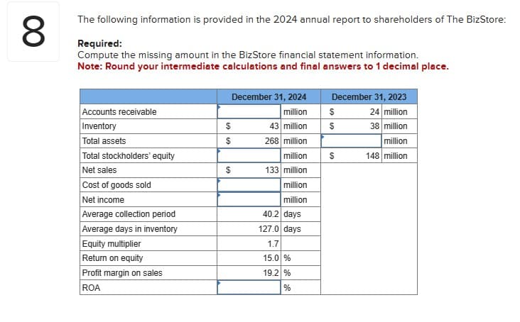 00
8
The following information is provided in the 2024 annual report to shareholders of The BizStore:
Required:
Compute the missing amount in the BizStore financial statement information.
Note: Round your intermediate calculations and final answers to 1 decimal place.
December 31, 2024
December 31, 2023
Accounts receivable
million
$
24 million
Inventory
$
43 million
$
38 million
Total assets
$
268 million
million
Total stockholders' equity
million
$
148 million
Net sales
$
133 million
Cost of goods sold
million
Net income
million
Average collection period
40.2 days
Average days in inventory
127.0 days
Equity multiplier
1.7
Return on equity
15.0 %
Profit margin on sales
19.2 %
ROA
%