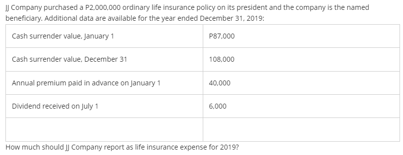 JJ Company purchased a P2,000,000 ordinary life insurance policy on its president and the company is the named
beneficiary. Additional data are available for the year ended December 31, 2019:
Cash surrender value, January 1
P87,000
Cash surrender value, December 31
108,000
Annual premium paid in advance on January 1
40,000
Dividend received on July 1
6,000
How much should JJ Company report as life insurance expense for 2019?
