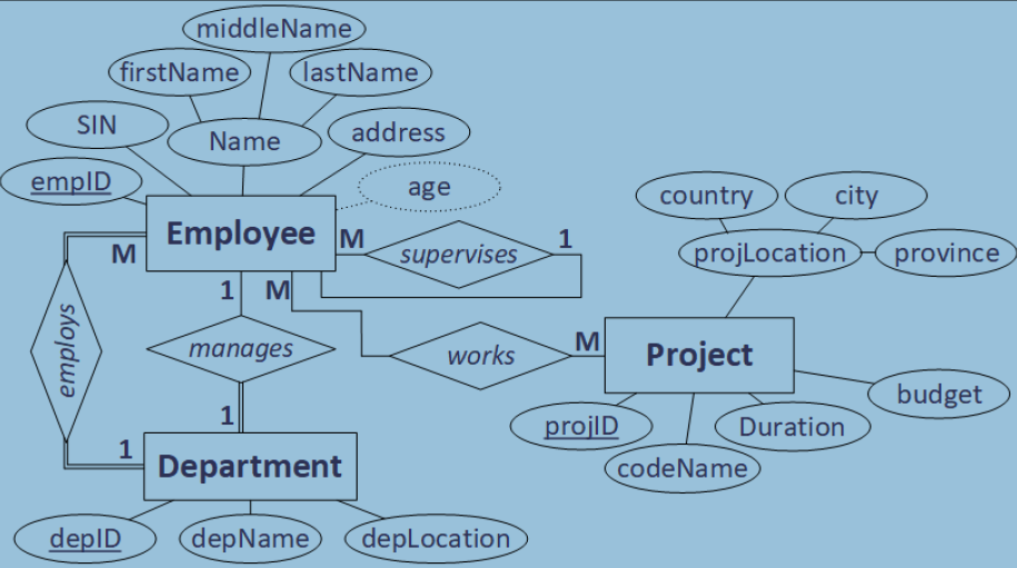 SIN
emplD
employs
firstName lastName
M
middleName
1
Name
Employee M
1 M
manages
1
Department
address
depID depName
age
supervises
works
depLocation
1
M
projlD
country
projLocation province
Project
city
Duration
codeName
budget