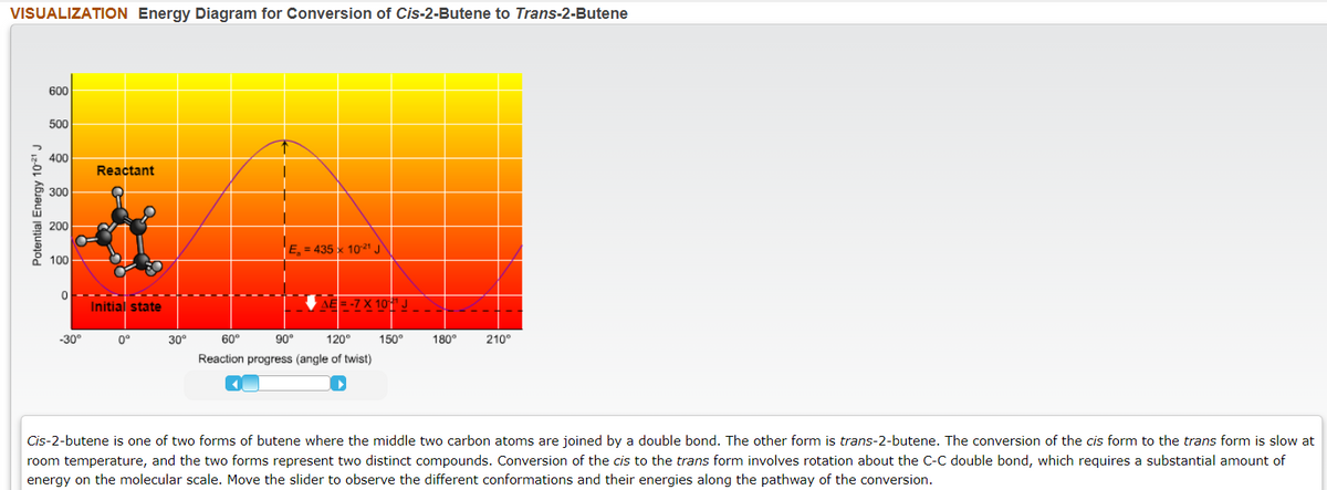 VISUALIZATION Energy Diagram for Conversion of Cis-2-Butene to Trans-2-Butene
600
500
400
Reactant
300
200
E = 435 x 1021 J
100
Initial state
AE-7 X 10 J
-30°
30
60
90°
120°
150°
180°
210°
Reaction progress (angle of twist)
Cis-2-butene is one of two forms of butene where the middle two carbon atoms are joined by a double bond. The other form is trans-2-butene. The conversion of the cis form to the trans form is slow at
room temperature, and the two forms represent two distinct compounds. Conversion of the cis to the trans form involves rotation about the C-C double bond, which requires a substantial amount of
energy on the molecular scale. Move the slider to observe the different conformations and their energies along the pathway of the conversion.
Potential Energy 1021 J
