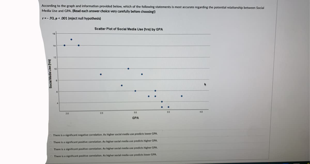 According to the graph and information provided below, which of the following statements is most accurate regarding the potential relationship between Social
Media Use and GPA. (Read each answer choice very carefully before choosing!)
r=-.93, p <.001 (reject null hypothesis)
Scatter Plot of Social Media Use (hrs) by GPA
16
14
12
25
30
20
GPA
There is a significant negative correlation. As higher social media use predicts lower GPA
There is a significant positive correlation. As higher social media use predicts higher GPA
There is a significant positive correlation. As higher social media use predicts higher GPA.
There is a significant positive correlation. As higher social media use predicts lower GPA.
Social Media Use (hrs)
