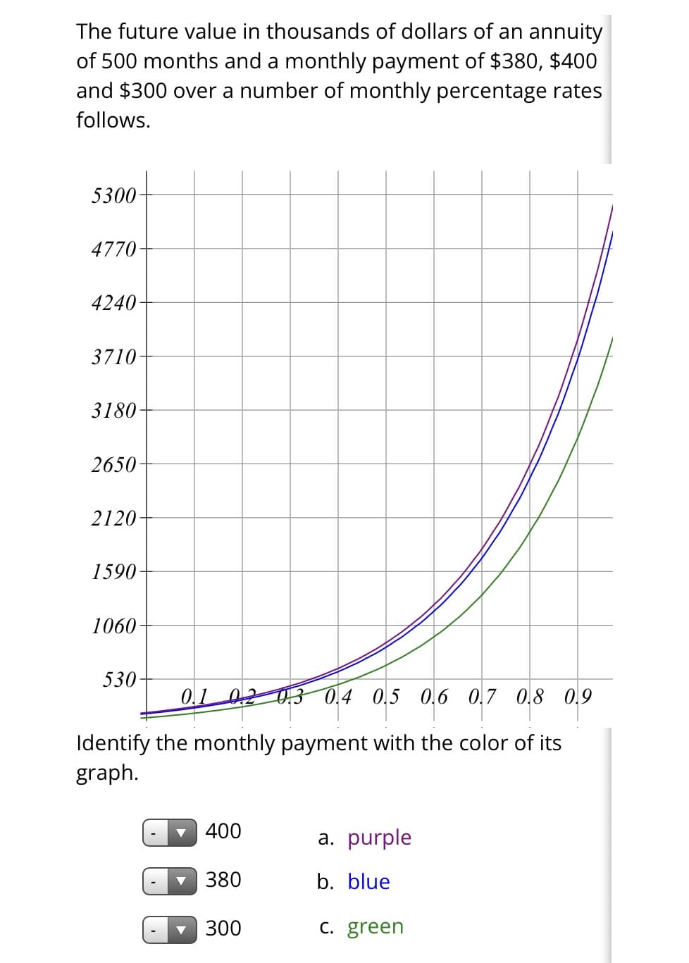 The future value in thousands of dollars of an annuity
of 500 months and a monthly payment of $380, $400
and $300 over a number of monthly percentage rates
follows.
5300
4770-
4240-
3710-
3180
2650
2120
1590-
1060-
530
0.1 0.2 0.3 0.4 0.5 0.6 0.7 0.8 0.9
Identify the monthly payment with the color of its
graph.
400
380
300
a. purple
b. blue
c. green