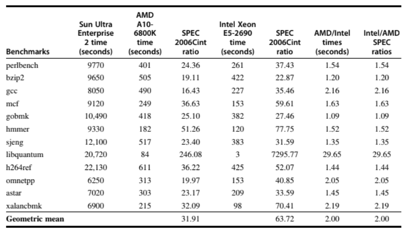 Benchmarks
perlbench
bzip2
gcc
mcf
gobmk
hmmer
sjeng
libquantum
h264ref
omnetpp
astar
xalancbmk
Geometric mean
Sun Ultra
Enterprise
2 time
(seconds)
9770
9650
8050
9120
10,490
9330
12,100
20,720
22,130
6250
7020
6900
AMD
A10-
6800K
time
(seconds)
401
505
490
249
418
182
517
84
611
313
303
215
SPEC
2006Cint
ratio
24.36
19.11
16.43
36.63
25.10
51.26
23.40
246.08
36.22
19.97
23.17
32.09
31.91
Intel Xeon
E5-2690
time
(seconds)
261
422
227
153
382
120
383
3
425
153
209
98
SPEC
2006Cint
ratio
37.43
22.87
35.46
59.61
27.46
77.75
31.59
7295.77
52.07
40.85
33.59
70.41
63.72
AMD/Intel
times
(seconds)
1.54
1.20
2.16
1.63
1.09
1.52
1.35
29.65
1.44
2.05
1.45
2.19
2.00
Intel/AMD
SPEC
ratios
1.54
1.20
2.16
1.63
1.09
1.52
1.35
29.65
1.44
2.05
1.45
2.19
2.00