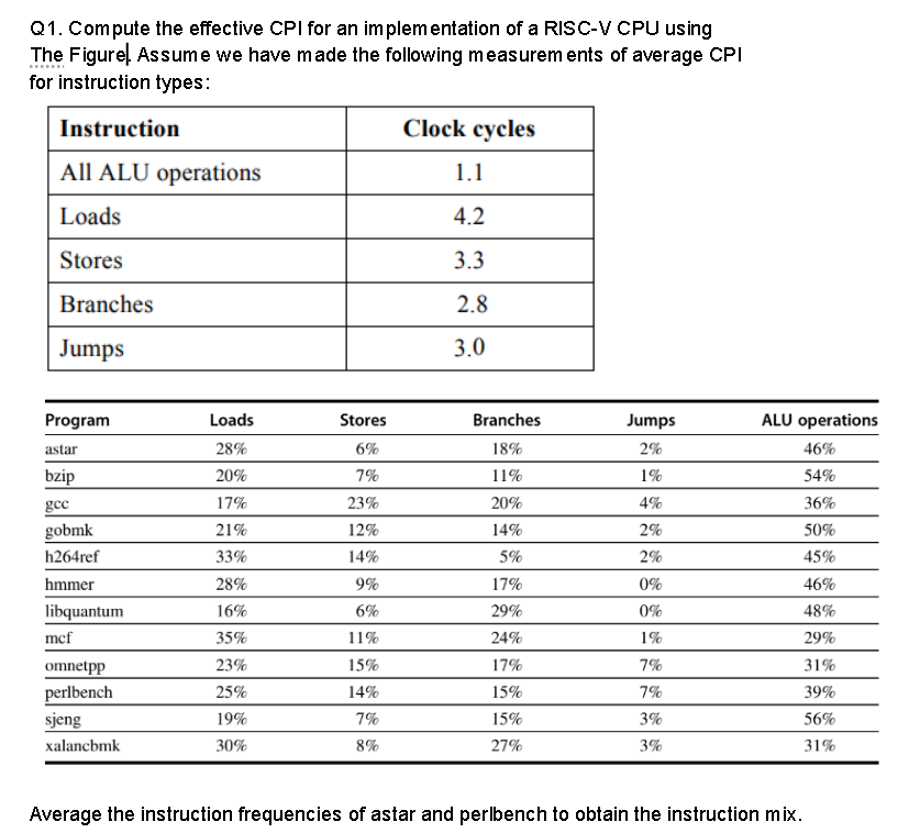 Q1. Compute the effective CPI for an implementation of a RISC-V CPU using
The Figurel. Assume we have made the following measurements of average CPI
for instruction types:
Instruction
All ALU operations
Loads
Stores
Branches
Jumps
Program
astar
bzip
gec
gobmk
h264ref
hmmer
libquantum
mcf
omnetpp
perlbench
sjeng
xalancbmk
Loads
28%
20%
17%
21%
33%
28%
16%
35%
23%
25%
19%
30%
Stores
6%
7%
23%
12%
14%
9%
6%
11%
15%
14%
7%
8%
Clock cycles
1.1
4.2
3.3
2.8
3.0
Branches
18%
11%
20%
14%
5%
17%
29%
24%
17%
15%
15%
27%
Jumps
2%
1%
4%
2%
2%
0%
0%
1%
7%
7%
3%
3%
ALU operations
46%
54%
36%
50%
45%
46%
48%
29%
31%
39%
56%
31%
Average the instruction frequencies of astar and perlbench to obtain the instruction mix.