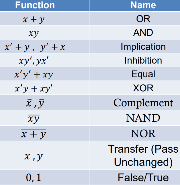 Function
x + y
xy
x' + y, y' + x
xy', yx'
x'y' + xy
x'y + xy'
x,y
ху
x + y
x, y
0,1
Name
OR
AND
Implication
Inhibition
Equal
XOR
Complement
NAND
NOR
Transfer (Pass
Unchanged)
False/True