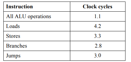 Instruction
All ALU operations
Loads
Stores
Branches
Jumps
Clock cycles
1.1
4.2
3.3
2.8
3.0