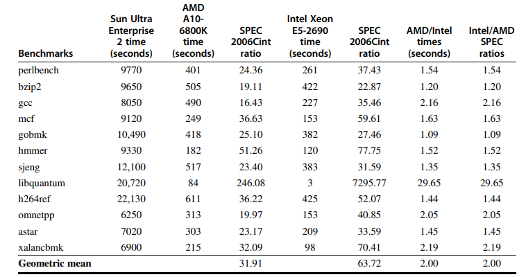 Benchmarks
perlbench
bzip2
gcc
mcf
gobmk
hmmer
sjeng
libquantum
h264ref
omnetpp
astar
xalancbmk
Geometric mean
Sun Ultra
Enterprise
2 time
(seconds)
9770
9650
8050
9120
10,490
9330
12,100
20,720
22,130
6250
7020
6900
AMD
A10-
6800K
time
(seconds)
401
505
490
249
418
182
517
84
611
313
303
215
SPEC
2006Cint
ratio
24.36
19.11
16.43
36.63
25.10
51.26
23.40
246.08
36.22
19.97
23.17
32.09
31.91
Intel Xeon
E5-2690
time
(seconds)
261
422
227
153
382
120
383
3
425
153
209
98
SPEC
2006Cint
ratio
37.43
22.87
35.46
59.61
27.46
77.75
31.59
7295.77
52.07
40.85
33.59
70.41
63.72
AMD/Intel
times
(seconds)
1.54
1.20
2.16
1.63
1.09
1.52
1.35
29.65
1.44
2.05
1.45
2.19
2.00
Intel/AMD
SPEC
ratios
1.54
1.20
2.16
1.63
1.09
1.52
1.35
29.65
1.44
2.05
1.45
2.19
2.00