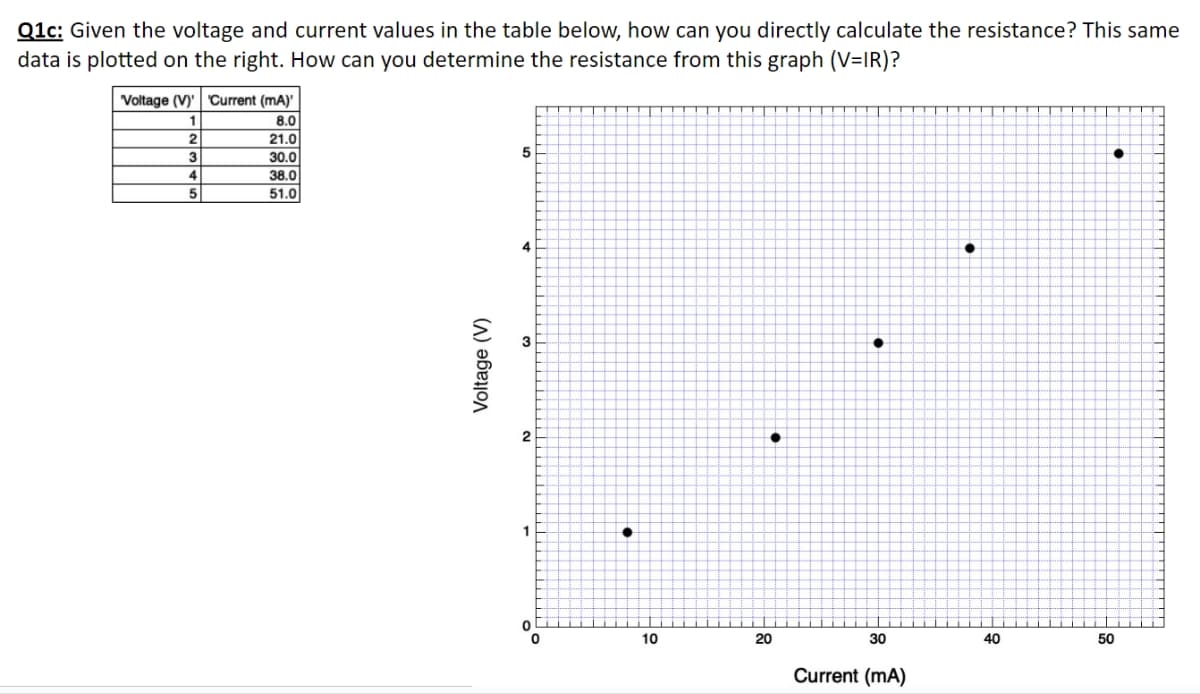 Q1c: Given the voltage and current values in the table below, how can you directly calculate the resistance? This same
data is plotted on the right. How can you determine the resistance from this graph (V=IR)?
Voltage (V) Current (mA)
8.0
21.0
30.0
38.0
51.0
2
3
4
5
Voltage (V)
5
4
3
2
1
10
20
I
●
30
Current (mA)
●
40
●
50