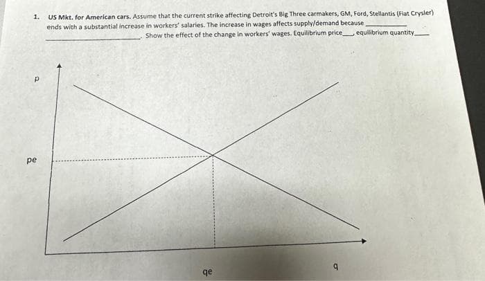 1.
pe
US Mkt. for American cars. Assume that the current strike affecting Detroit's Big Three carmakers, GM, Ford, Stellantis (Fiat Crysler)
ends with a substantial increase in workers' salaries. The increase in wages affects supply/demand because
Show the effect of the change in workers' wages. Equilibrium price equilibrium quantity.
qe
9