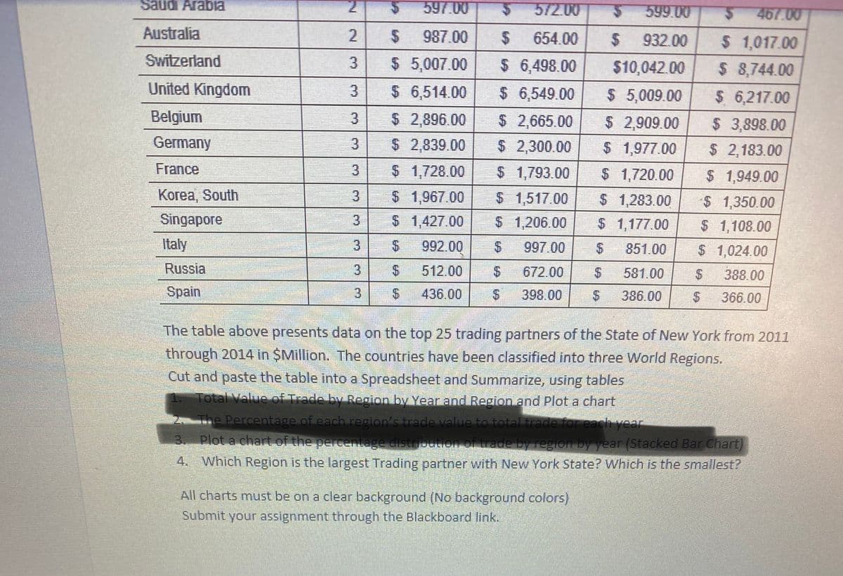 Saudi Araba
597.00
572.00
599.00
467.00
Australia
987.00
2$
654.00
932.00
$ 1,017.00
$ 8,744.00
Switzerland
$ 5,007.00
$ 6,498.00
$10,042.00
United Kingdom
$ 6,514.00
$ 2,896.00
$ 2,839.00
3.
$ 6,549.00
$ 5,009.00
$ 6,217.00
$ 3,898.00
$ 2,183.00
Belgium
3
$2,665.00
$ 2,909.00
Germany
3.
$ 2,300.00
$ 1,977.00
France
3.
$ 1,728.00
$ 1,793.00
$ 1,720.00
$1,949.00
Когea, South
$ 1,967.00
S 1,427.00
$ 1,517.00
$ 1,283.00
$ 1,350.00
$ 1,108.00
Singapore
3
$ 1,206.00
$ 1,177.00
Italy
3.
24
992.00
997.00
851.00
$1,024.00
Russia
512.00
672.00
24
581.00
388.00
Spain
3
436.00
398.00
24
386.00
366.00
The table above presents data on the top 25 trading partners of the State of New York from 2011
through 2014 in $Million. The countries have been classified into three World Regions.
Cut and paste the table into a Spreadsheet and Summarize, using tables
Total Value of Trade by Region by Year and Region and Plot a chart
The Percentage of each region's trade value to total trade for each year
3. Plot a chart of the percentage distributlon of trade by region by year (Stacked Bar Chart)
4. Which Region is the largest Trading partner with New York State? VWhich is the smallest?
All charts must be on a clear background (No background colors)
Submit your assignment through the Blackboard link.
%24
23
3,
