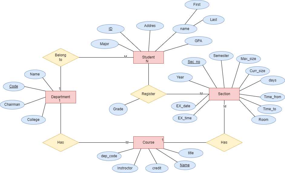Code
Chairman
Name
College
Belong
to
Department
Has
ID
Major
Grade
dep_code
M
M
Instroctor
Addres
Student
N
Register
Course
1
credit
name
Year
EX_date
Sec no
EX_time
First
title
Name
GPA
Last
Semester
Section
Has
Max_size
Curr_size
days
Time_from
000
Time_to
Room