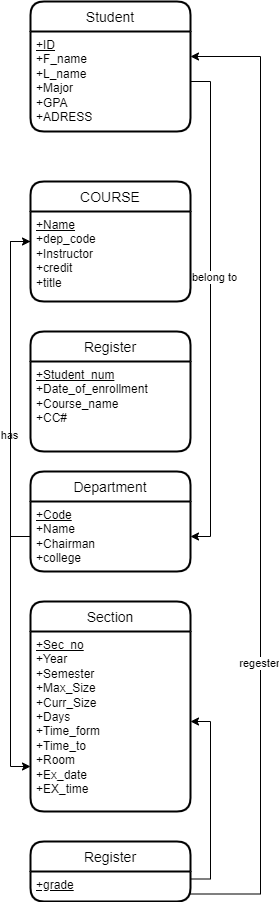 has
+ID
+F_name
+L_name
+Major
+GPA
+ADRESS
+credit
+title
+Name
+dep_code
+Instructor
Student
+CC#
Register
+Student num
+Date_of_enrollment
+Course_name
COURSE
+Code
+Name
Department
+Chairman
+college
+Sec no
+Year
Section
+Semester
+Max_Size
+Curr_Size
+Days
+grade
+Time_form
+Time_to
+Room
+Ex_date
+EX_time
Register
belong to
regester