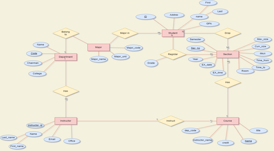 Last_name
First name
Name
Code
Chairman
College
Instructor id
Name
Email
Belong
to
Department
Has
Instructor
Office
Major
Major_name
Major in
Major_code
Major_unit
ID
Grade
1
Addres
Student
N
Register
Instruct
name
Semester
Sec no
Year
dep_code
First
GPA
M
EX_date
Instroctor_name
Last
EX_time
Drop
Section
M
Has
Course
credit
Room
Name
Max_size
Curr_size
days
Time_from
Time to
title