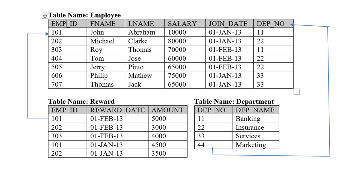 +Table Name: Employee
EMP ID
FNAME
101
John
202
Michael
303
Roy
404
Tom
505
606
707
Jerry
Philip
Thomas
LNAME SALARY
Abraham
Clarke
Thomas
Jose
Pinto
Mathew
Jack
Table Name: Reward
EMP ID REWARD DATE
101
01-FEB-13
20
01-FEB-13
303
01-FEB-13
101
01-JAN-13
202
01-JAN-13
10000
80000
70000
60000
65000
75000
65000
AMOUNT
5000
3000
4000
4500
3500
JOIN DATE
01-JAN-13
01-JAN-13
01-FEB-13
01-FEB-13
01-FEB-13
01-JAN-13
01-JAN-13
DEP NO
11
22
11
22
22
33
33
Table Name: Department
DEP NO DEP NAME
11
22
33
44
Banking
Insurance
Services
Marketing