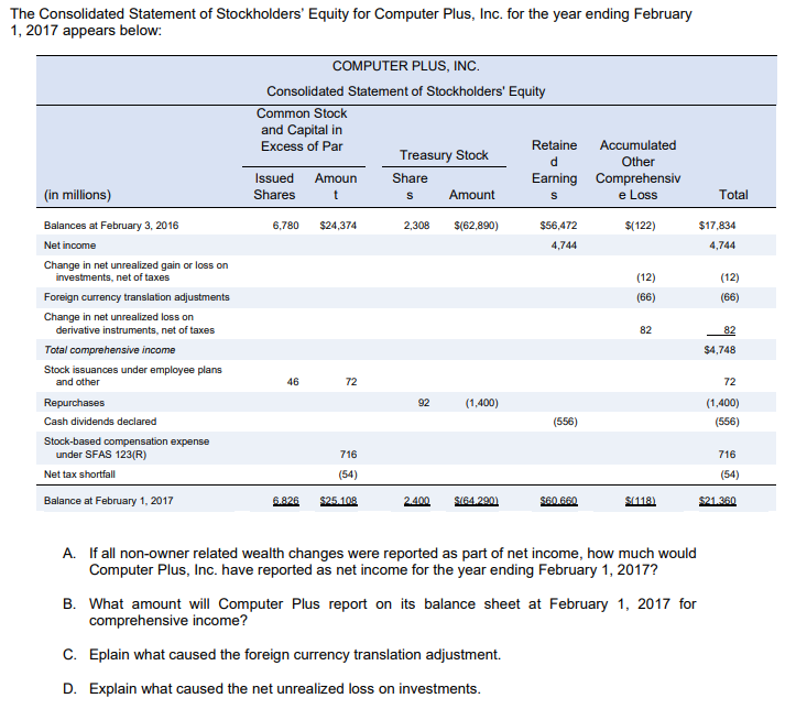 The Consolidated Statement of Stockholders' Equity for Computer Plus, Inc. for the year ending February
1, 2017 appears below:
COMPUTER PLUS, INC.
Consolidated Statement of Stockholders' Equity
Common Stock
and Capital in
Excess of Par
Retaine
Accumulated
Treasury Stock
d.
Other
Issued
Amoun
Share
Earning Comprehensiv
e Loss
(in millions)
Shares
Amount
Total
Balances at February 3, 2016
6,780
$24,374
2,308
S(62,890)
$56,472
$(122)
$17,834
Net income
4,744
4,744
Change in net unrealized gain or loss on
investments, net of taxes
(12)
(12)
Foreign currency translation adjustments
(66)
(66)
Change in net unrealized loss on
derivative instruments, net of taxes
82
82
Total comprehensive income
$4,748
Stock issuances under employee plans
and other
46
72
72
Repurchases
92
(1,400)
(1,400)
Cash dividends declared
(556)
(556)
Stock-based compensation expense
under SFAS 123(R)
716
716
Net tax shortfall
(54)
(54)
Balance at February 1, 2017
6.826
$25.108
2.400
SI64.290)
S60.660
$(118)
$21.360
A. If all non-owner related wealth changes were reported as part of net income, how much would
Computer Plus, Inc. have reported as net income for the year ending February 1, 2017?
B. What amount will Computer Plus report on its balance sheet at February 1, 2017 for
comprehensive income?
C. Eplain what caused the foreign currency translation adjustment.
D. Explain what caused the net unrealized loss on investments.
