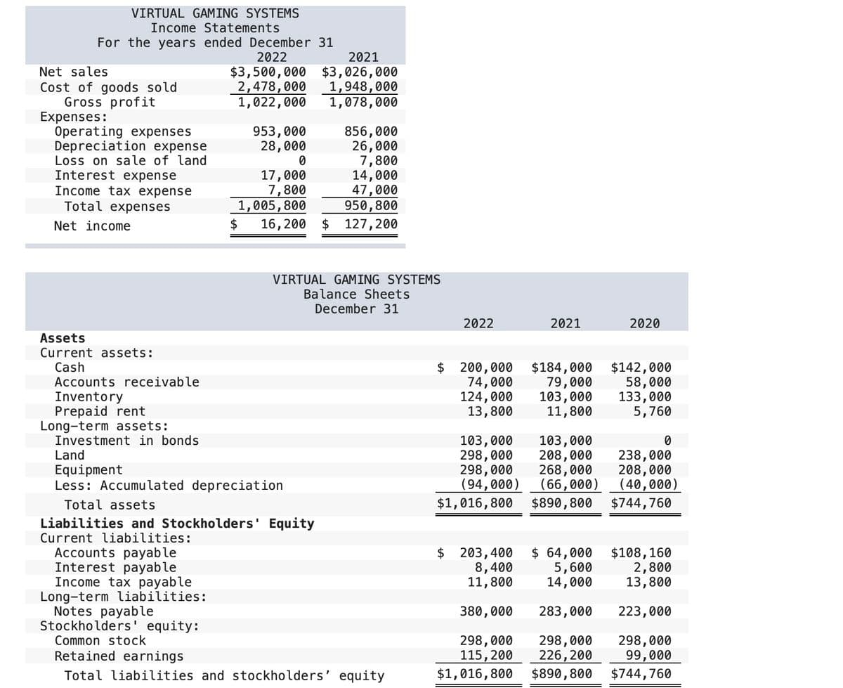 VIRTUAL GAMING SYSTEMS
Income Statements
For the years ended December 31
2022
2021
Net sales
$3,500,000 $3,026,000
2,478,000
1,022,000
1,948,000
1,078,000
Cost of goods sold
Gross profit
Expenses:
Operating expenses
Depreciation expense
Loss on sale of land
Interest expense
Income tax expense
Total expenses
953,000
28,000
17,000
7,800
1,005,800
$
856,000
26,000
7,800
14,000
47,000
950,800
16, 200 $ 127,200
Net income
VIRTUAL GAMING SYSTEMS
Balance Sheets
December 31
2022
2021
2020
Assets
Current assets:
Cash
$ 200,000
74,000
124,000
13,800
$184,000 $142,000
79,000
103,000
11,800
58,000
133,000
5,760
Accounts receivable
Inventory
Prepaid rent
Long-term assets:
Investment in bonds
Land
103,000
298,000
298,000
(94,000) (66,000)
103,000
208,000
268,000
238,000
208,000
(40,000)
Equipment
Less: Accumulated depreciation
Total assets
$1,016,800 $890,800 $744,760
Liabilities and Stockholders' Equity
Current liabilities:
Accounts payable
Interest payable
Income tax payable
Long-term liabilities:
Notes payable
Stockholders' equity:
Common stock
$ 203,400
8,400
11,800
$ 64,000
5,600
14,000
$108,160
2,800
13,800
380,000
283,000
223,000
298,000
115,200
$1,016,800 $890,800
298,000
226,200
298,000
99,000
$744,760
Retained earnings
Total liabilities and stockholders' equity
