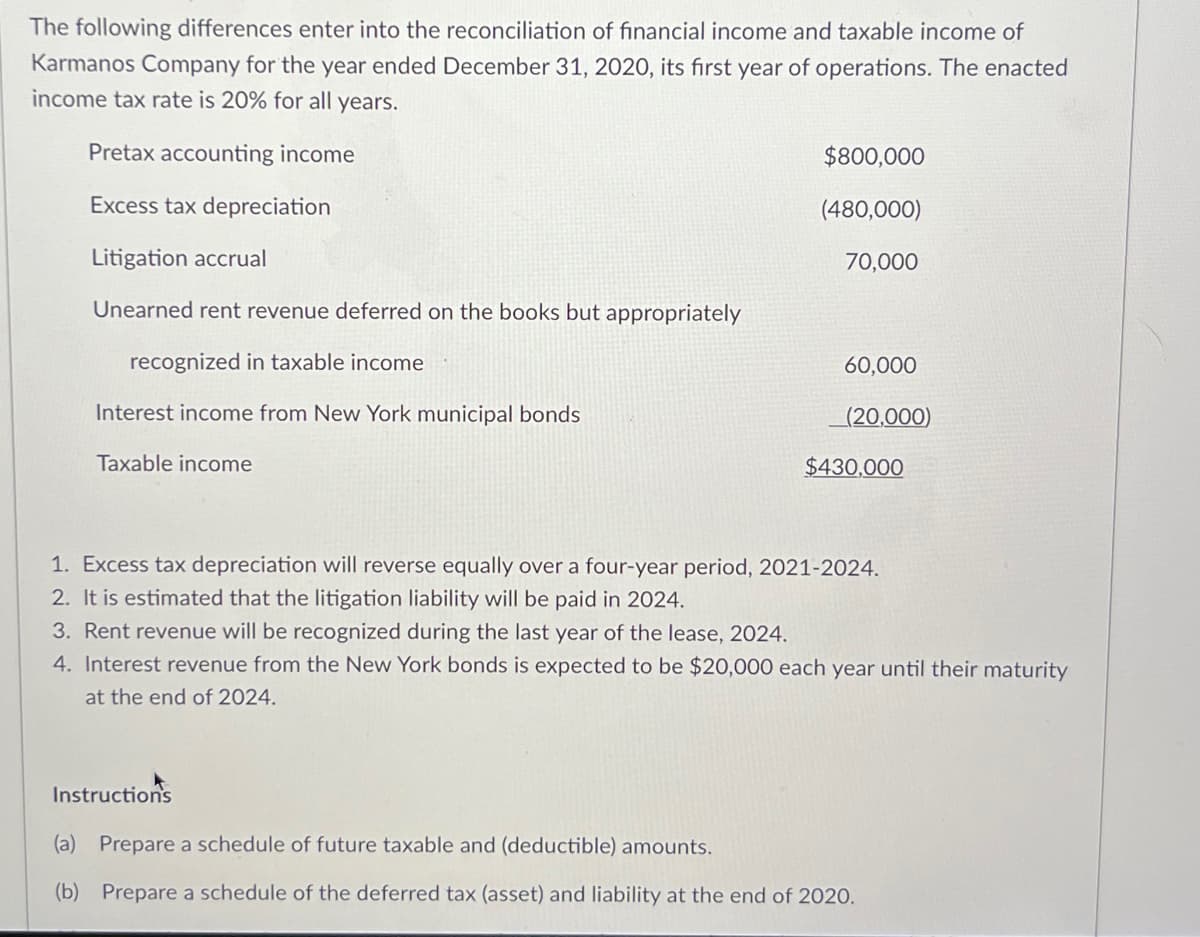 The following differences enter into the reconciliation of financial income and taxable income of
Karmanos Company for the year ended December 31, 2020, its first year of operations. The enacted
income tax rate is 20% for all years.
Pretax accounting income
Excess tax depreciation
Litigation accrual
Unearned rent revenue deferred on the books but appropriately
recognized in taxable income
Interest income from New York municipal bonds
Taxable income
$800,000
(480,000)
70,000
Instructions
60,000
(20,000)
$430,000
1. Excess tax depreciation will reverse equally over a four-year period, 2021-2024.
2. It is estimated that the litigation liability will be paid in 2024.
3. Rent revenue will be recognized during the last year of the lease, 2024.
4. Interest revenue from the New York bonds is expected to be $20,000 each year until their maturity
at the end of 2024.
(a) Prepare a schedule of future taxable and (deductible) amounts.
(b) Prepare a schedule of the deferred tax (asset) and liability at the end of 2020.